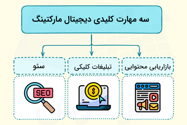 سه مهارت کلیدی دیجیتال مارکتینگ به همراه آیکون وکتور هرکدام
