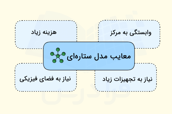 معایب همبندی ستاره ای در شبکههای کامپیوتری به صورت ستونی آورده شده است
