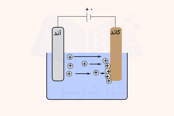 سلول الکتروشیمیایی آبکاری شامل آند و کاتد و یون های مثبت
