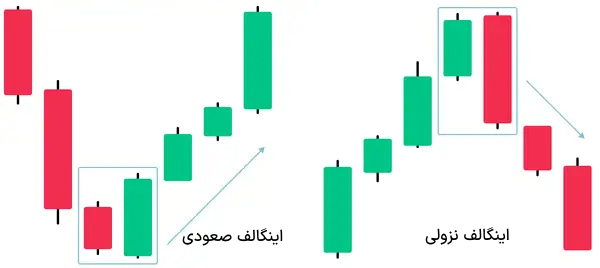 انواع الگوی اینگالف - انواع کندل استیک