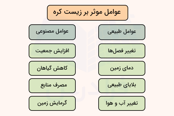 نمودار عوامل موثر بر زیست کره