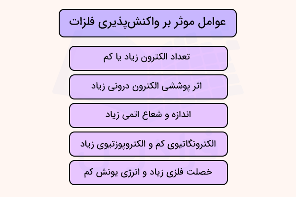 عوامل موثر بر واکنش پذیری فلزات
