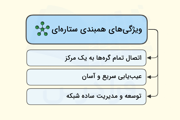 در این تصویر ویژگیهای اصلی توپولوژی ستاره ای به صورت ستونی و زیر هم آورده شده است - همبندی ستاره ای