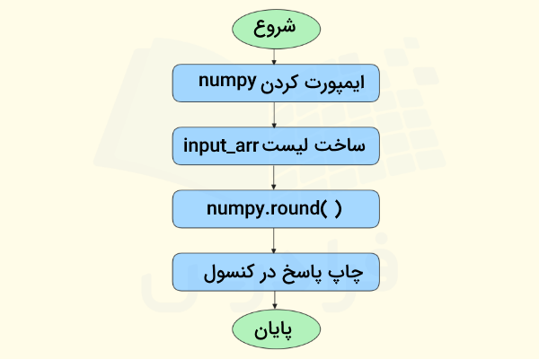 فلوچارت مربوط به رند کردن آرایه Numpy با مقدار منفی