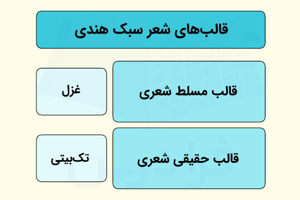 قالب مسلط و قالب حقیقی شعر سبک هندی چیست