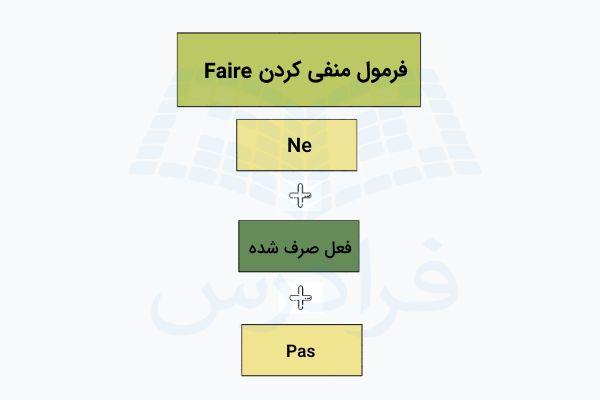 منفی کردن فعل Faire در زبان فرانسه