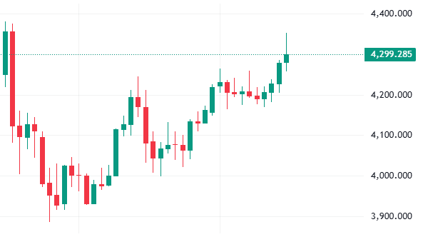 کندلها در نمودار قیمت