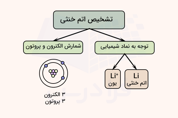 اتم و نماد شیمیایی روش تشخیص اتم خنثی