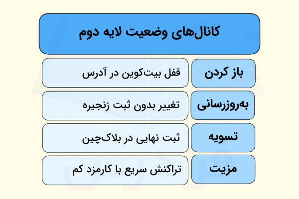 به‌روزرسانی و تسویه در کانال‌های وضعیت - لایه دوم بیت کوین چیست
