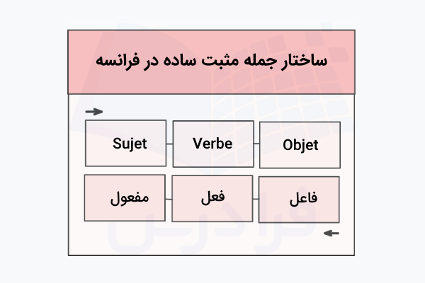 ساختار جمله مثبت ساده در فرانسه