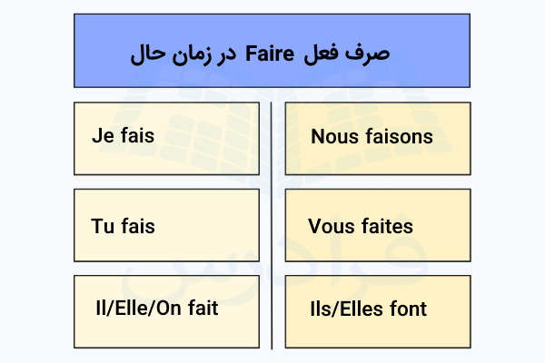 صرف فعل faire در زمان حال در فرانسه