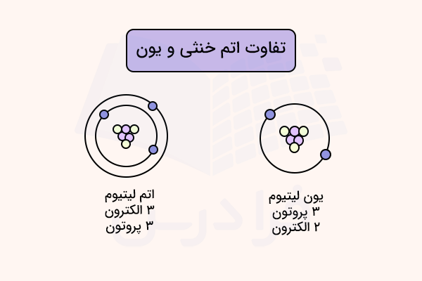 اتم لیتیوم و یون لیتیوم