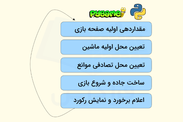 چرخه کامل اجرای کدها برای پیاده‌سازی جریان بازی