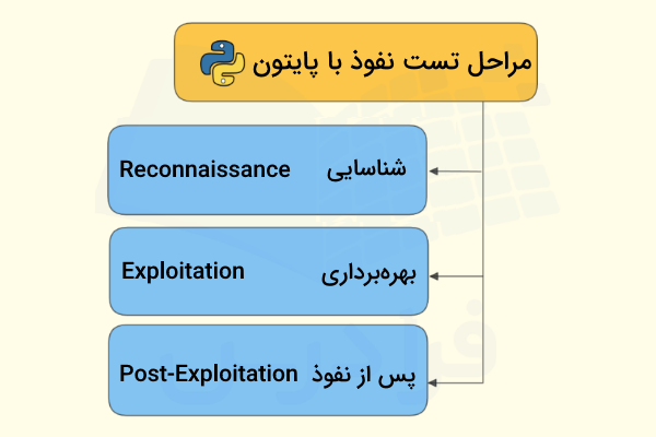نموداری برای نمایش مراحل مختلف تست نفوذ با پایتون