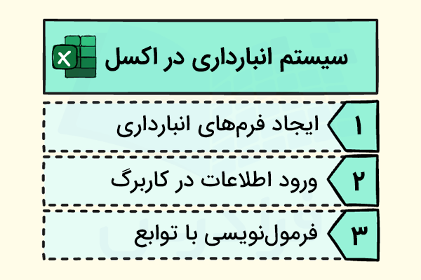 دیاگرام مراحل ایجاد سیستم انبارداری در اکسل - آموزش انبارداری با اکسل