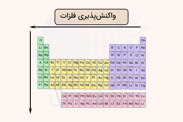 جدول تناوبی و فلش به چپ و پایین - مقایسه واکنش پذیری فلزات