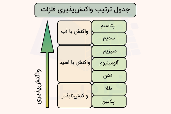 جدول ترتیب واکنش پذیری فلزات