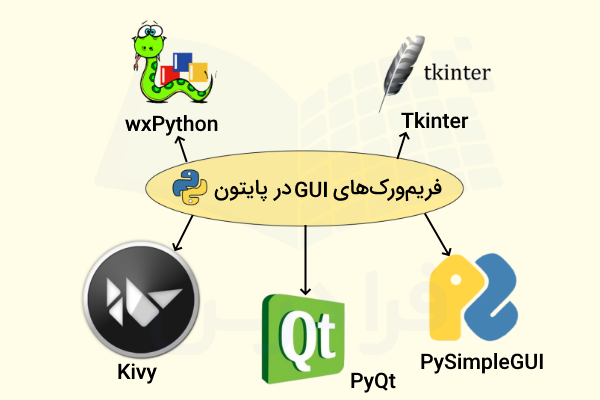 نمودار پرکاربرد‌ترین ابزارهای ساخت GUI در پایتون