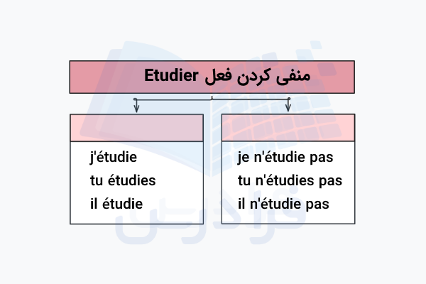 صرف فعل Etudier در فرانسه در حالت منفی