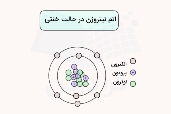 ساختار اتم نیتروژن در حالت خنثی