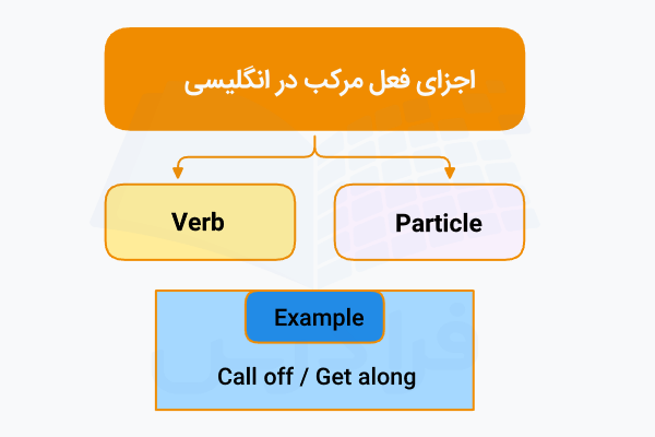 اجزای فعل مرکب در انگلیسی