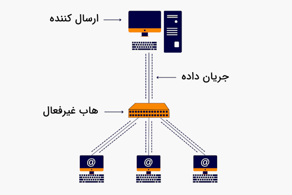 دیاگرام توپولوژی ستاره ای غیرفعال در تصویر آورده شده است - همبندی ستاره ای غیرفعال