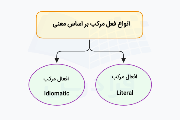 انواع فعل مرکب بر اساس معنی