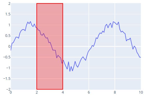نمودار داده علامت گذاری شده با مستطیل