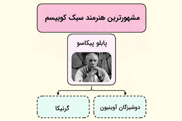 پابلو پیکاسو به عنوان چهره محوری و بنیان گذار سبک کوبیسم