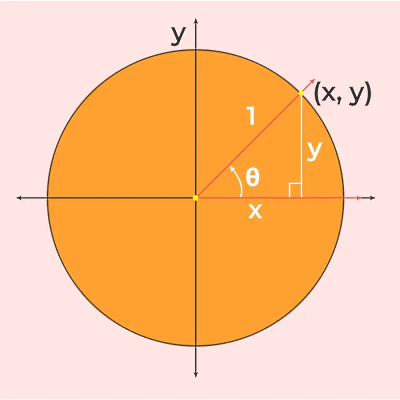 دایره مثلثاتی با رنگ نارنجی و نقطه‌ای با مختصات x و y روی آن
