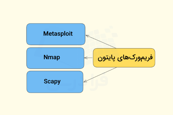 ماژولهای مشهور و مورد استفاده در تست نفوذ با پایتون