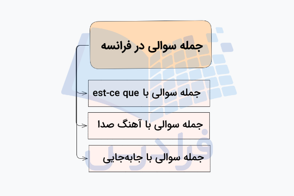 ساختار جمله پرسشی در فرانسه