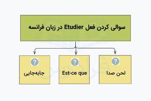 صرف فعل Etudier در فرانسه در حالت پرسشی
