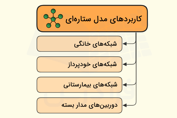 کاربردهای توپولوژی ستاره ای در دنیای واقعی به صورت ستونی آورده شده است - همبندی ستاره ای