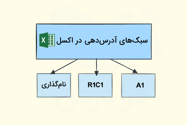 سبک‌های آدرس‌دهی در اکسل-cell-refrence-types