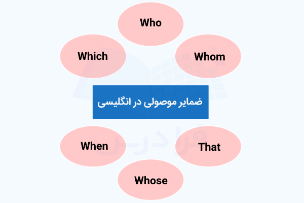 انواع ضمایر موصولی در انگلیسی