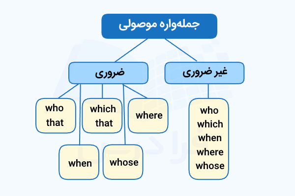 انواع ضمایر موصولی در انگلیسی