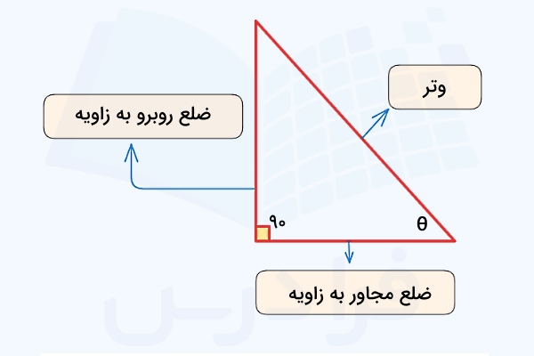 اضلاع مثلث قائم الزاویه 