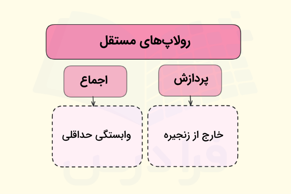 رولاپ‌های مستقل بیت کوین