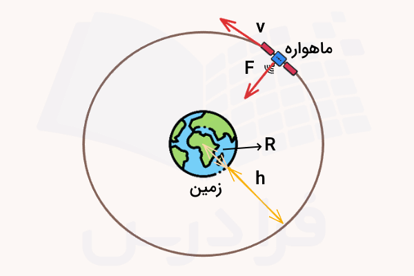 ماهواره در مدار دایره ای دور زمین - ماهواره چیست؟