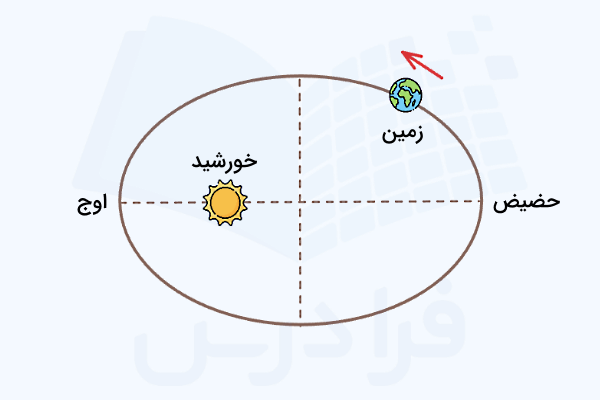 زمین دور مدار بیضوی شکل حول خورشید میچرخد.