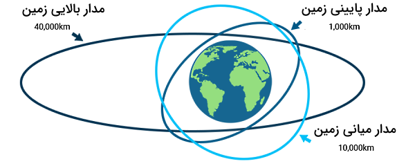 مدار بالا، پایین و میانی زمین