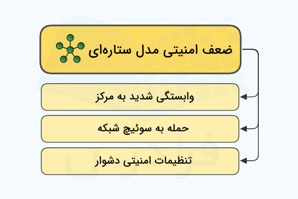 چالش ها و نقاط ضعف امنیتی توپولوژی ستاره ای به صورت موردی در تصویر اشاره شده است - همبندی ستاره ای در شبکه های کامپیوتری