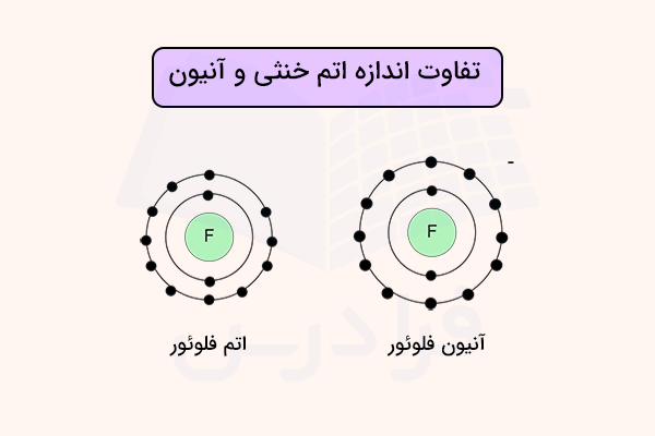 اندازه یون فلوئور و اتم فلوئور