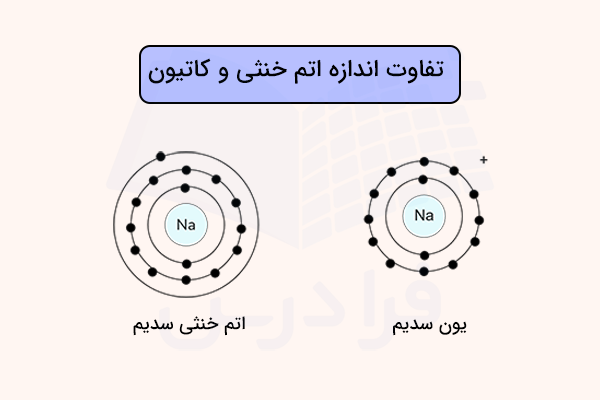 اتم سدیم و یون سدیم