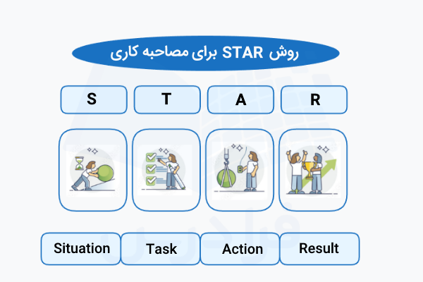 روش STAR برای پاسخ دادن به سوالات مصاحبه کاری