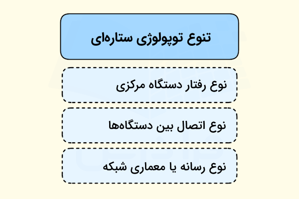 عوامل موثر در تفاوت بین توپولوژیهای ستاره ای به صورت ستونی آورده شده است - همبندی ستاره ای