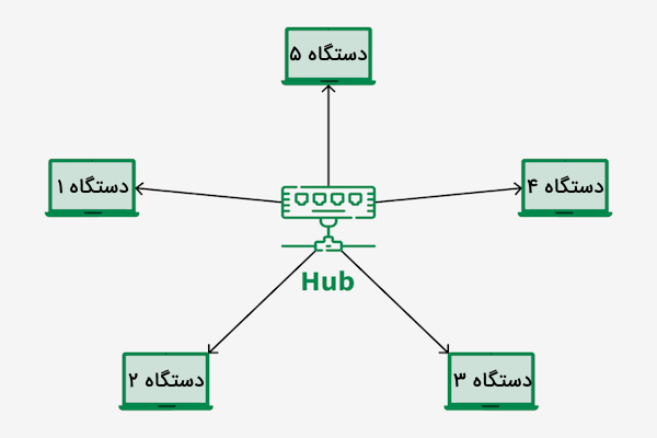 نحوه قرارگیری دستگاهها در توپولوژی ستاره ای نشان داده شده است