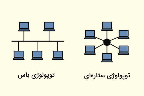 نحوه قرارگیری عناصر شبکه در توپولوژی ستاره ای و توپولوژی باس در تصویر نشان داده شده است