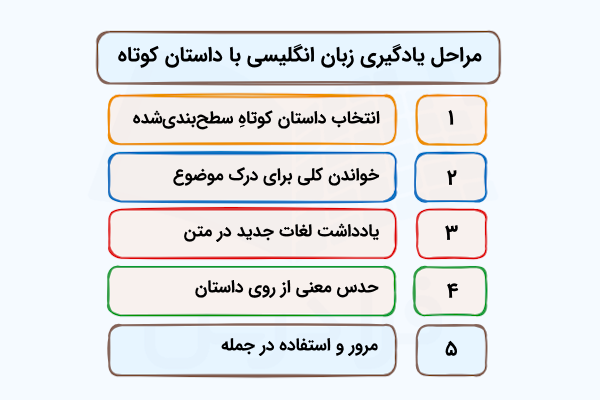 مراحل یادگیری زبان انگلیسی با داستان کوتاه